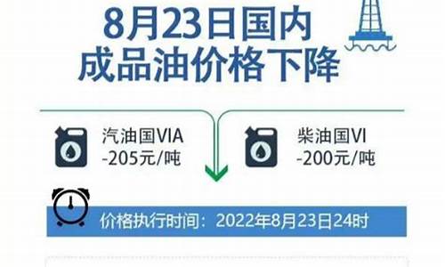 24日油价调整最新消息表_24日油价调整