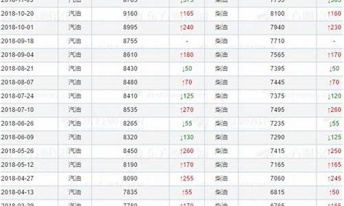 历年油价表近15年走势_历年油价表近15