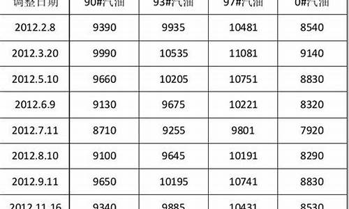 2012年成品油价格走势_2012年的汽油价格