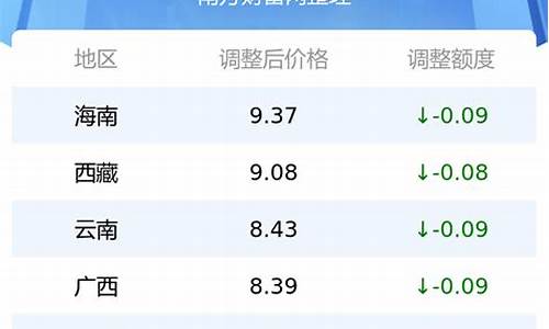 最新油价调整情况表_最新油价调整情况表格