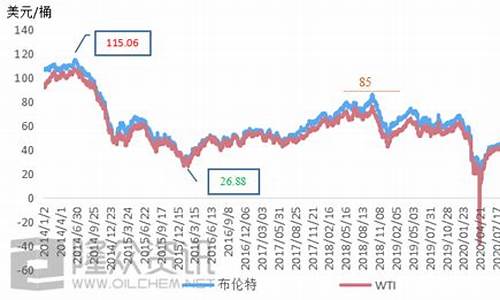 历年原油价格与成品油价格对照表_历年原油平均价格