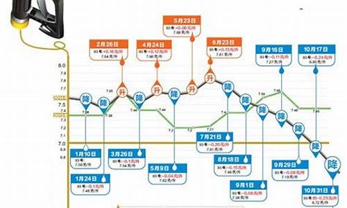 油价今日上调_油价今日24时后上