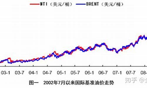 08年石油价格走势_2008年石油价格走