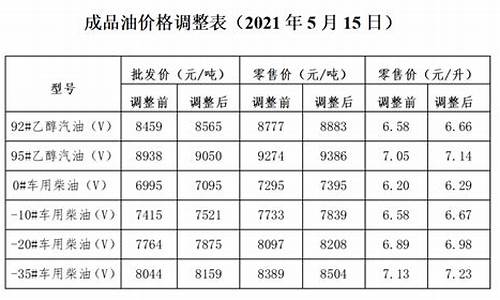 发改委油价调整周期_发改委油价调价机制