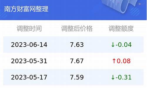 昆明市今日油价_92汽油今天价格