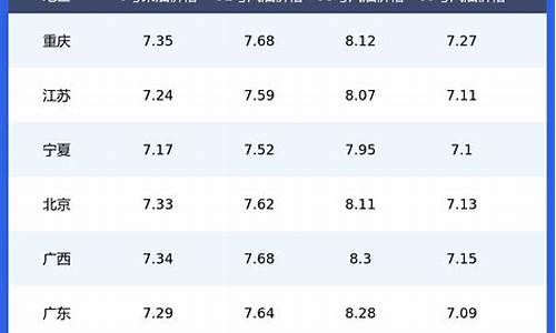 海南今日油价格表一览表_海南今日油价是增还是降了