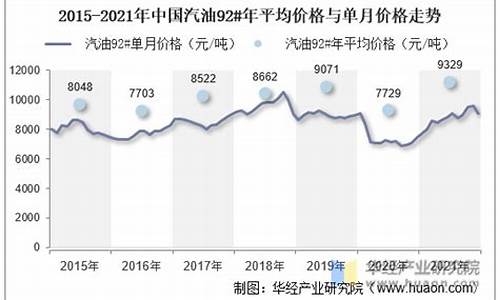 09年汽油价格趋势_09年汽油价格趋势图