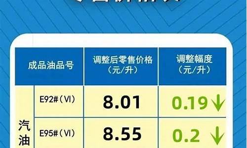 汽油价格调整最新通知_汽油价格调整最新通知公告