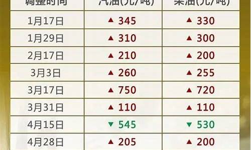 油价今晚4月29日24时调整情况_油价今