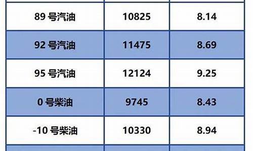 今日成品油价格调整通知_今日成品油价格调