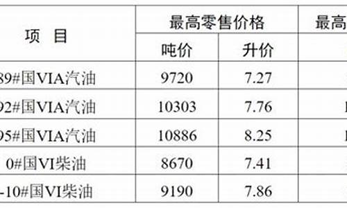 今日无锡油价92号汽油价格_无锡油价92