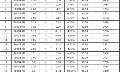 历年汽油价格表查询一览表_历年汽油价格表查询一览表最新