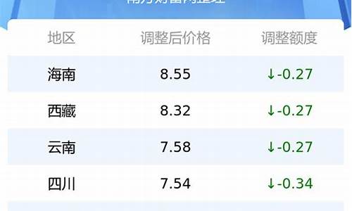 92号汽油最新油价调整消息最新消息最新_