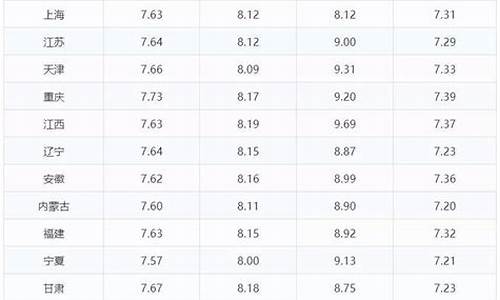 贵州今日油价查询最新走势图片_贵州今日油价查询最新走势